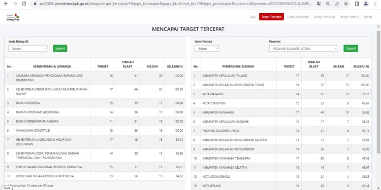 Pemkab Boltim Raih Posisi Terbaik Kedua dalam Survei Penilaian Integritas KPK 2023