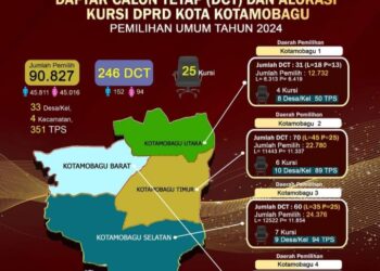 Peta Persaingan 246 Caleg di Kotamobagu: Pertarungan Sengit Menduduki 25 Kursi DPRD